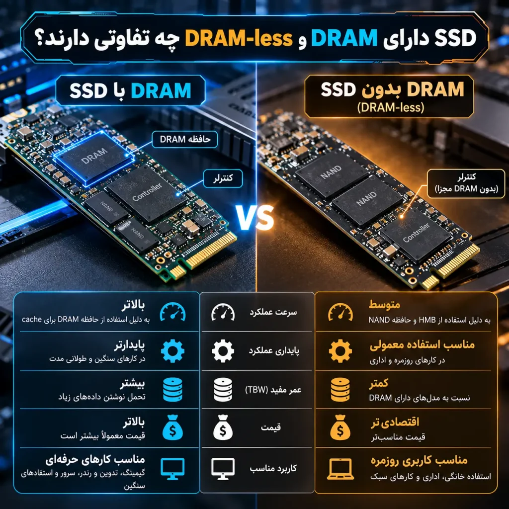 SSD دارای DRAM و DRAM-less چه تفاوتی دارند؟